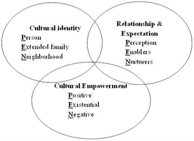 Frontiers The effect of educational intervention based on the